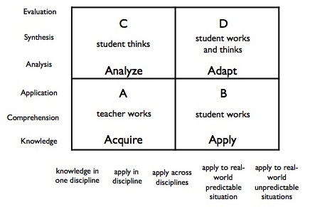rigor and relevance chart 
